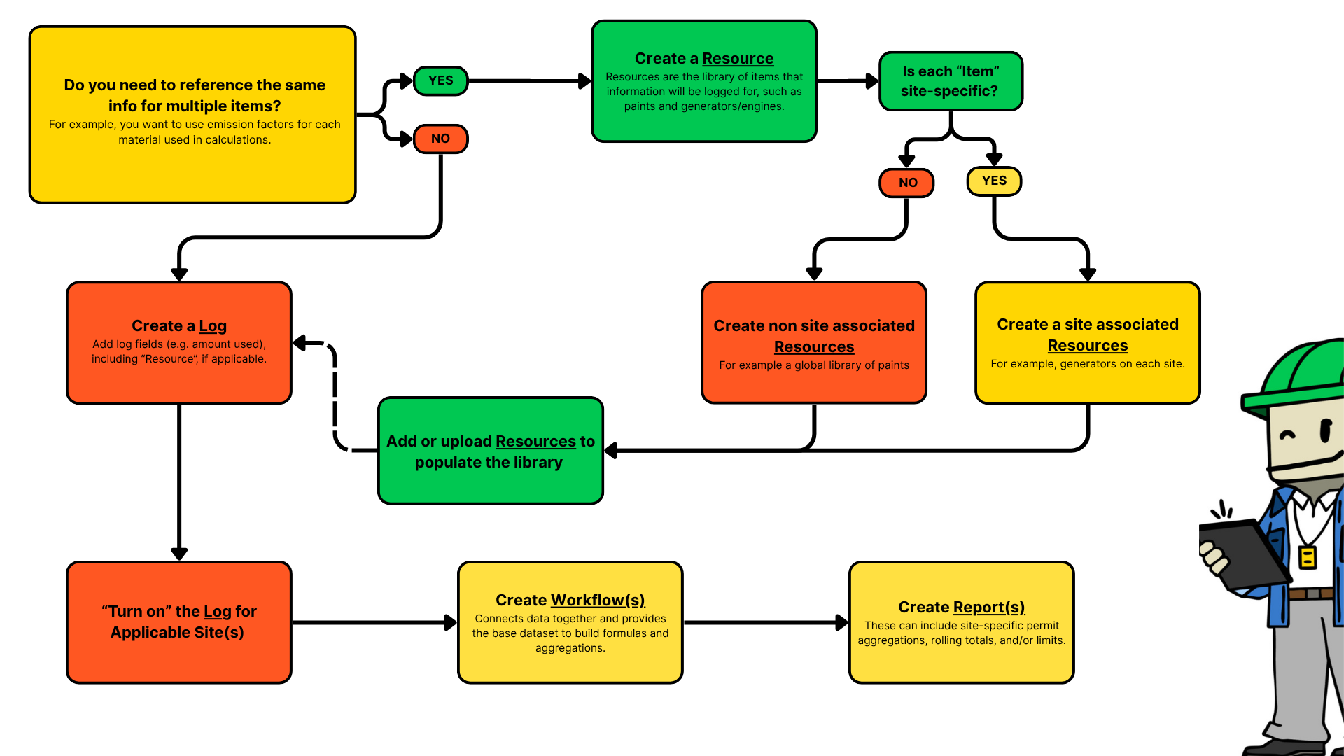 Overview of Environmental Data Platform - Data Setup Guidance