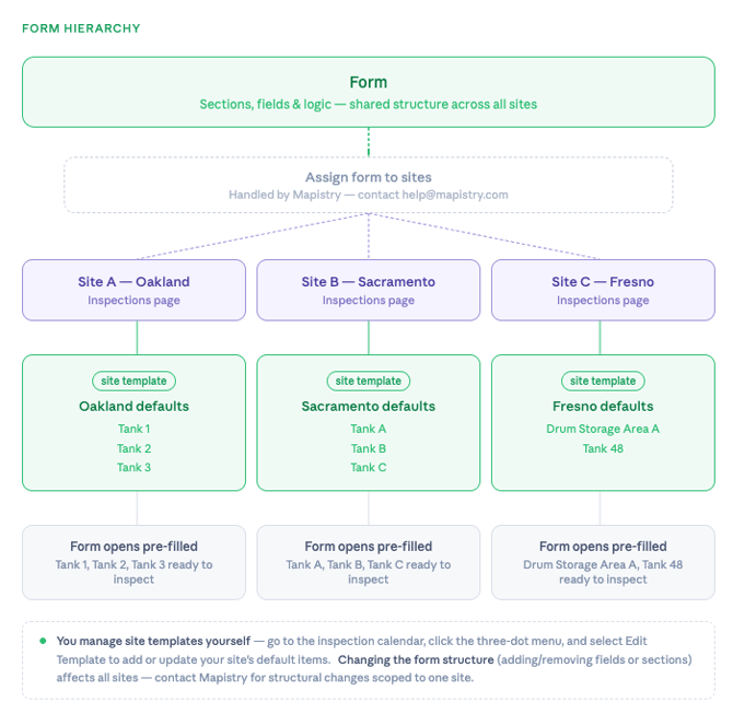 Form Hierarchy: Form vs Site Template