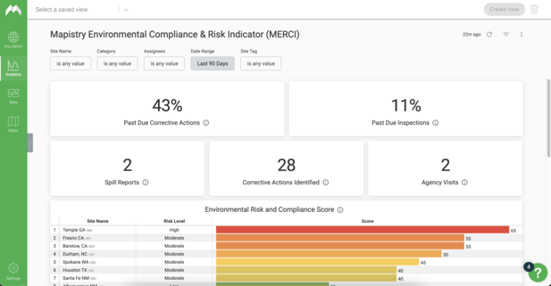 Dashboards with risk scores by facility