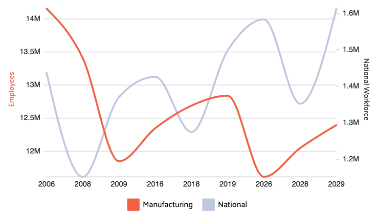 Job Growth