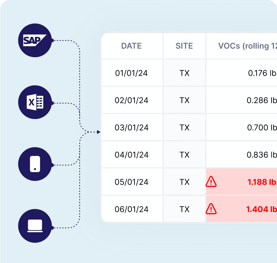 Data flow