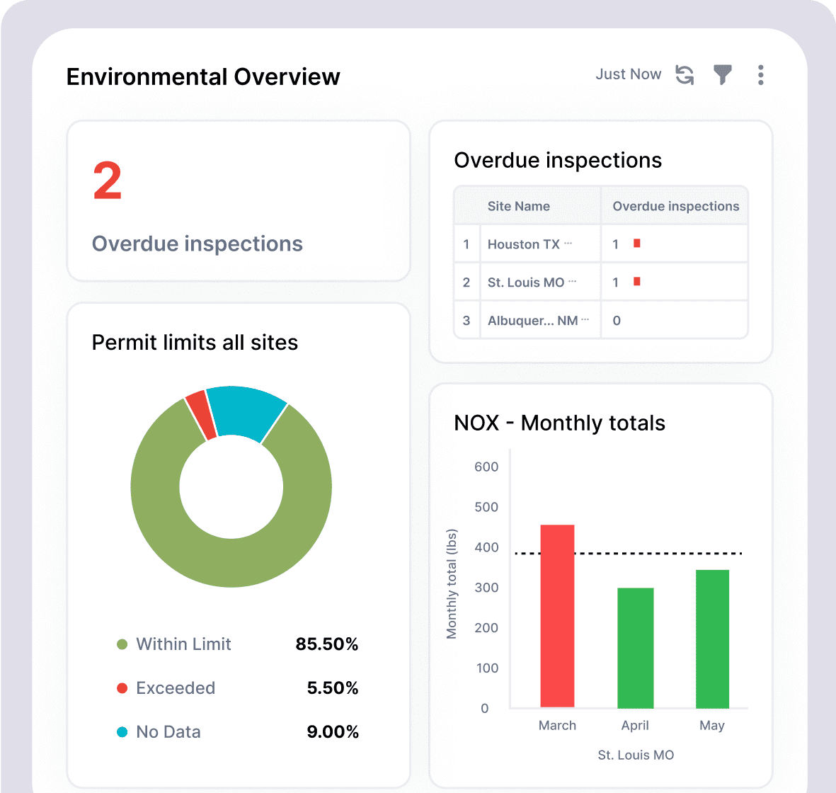 Enviromental overview