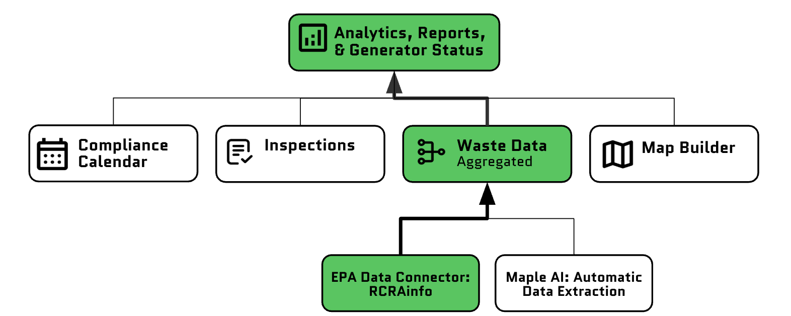 How waste data flows in Mapistry