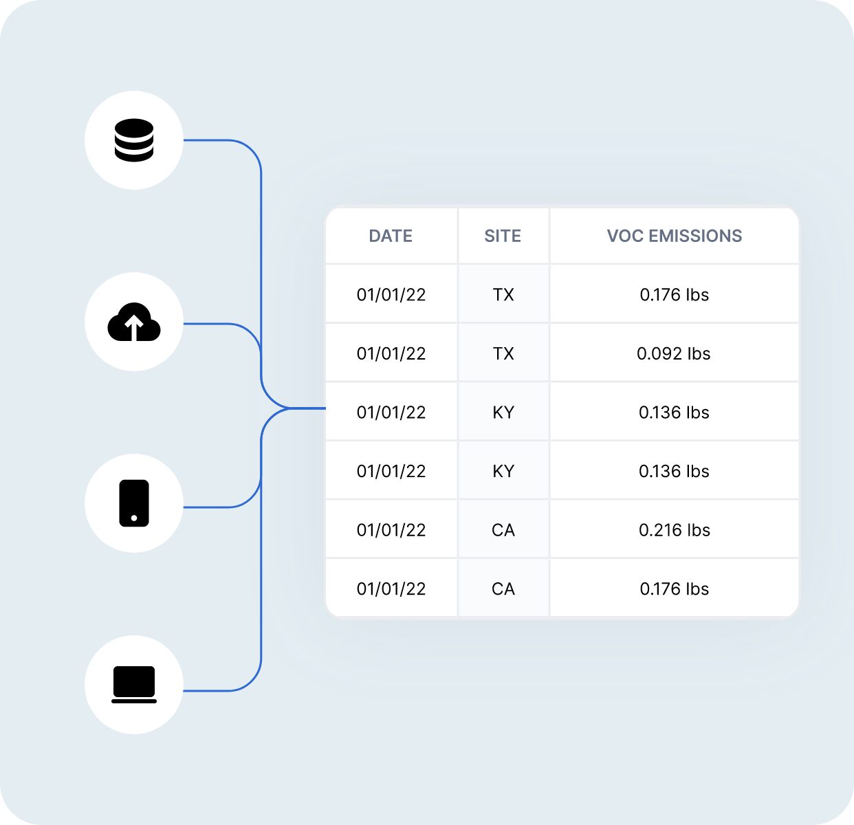 Infographic showing data from databases, the cloud, mobile and computers flowing into a table with three columns (date, site, and VOC emissions).
