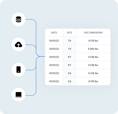 Infographic showing data from databases, the cloud, mobile and computers flowing into a table with three columns (date, site, and VOC emissions).
