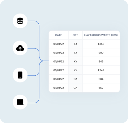 Data flowing from databases, the cloud, mobile devices and laptops into a table of data with columns: date, site and hazardous waste.