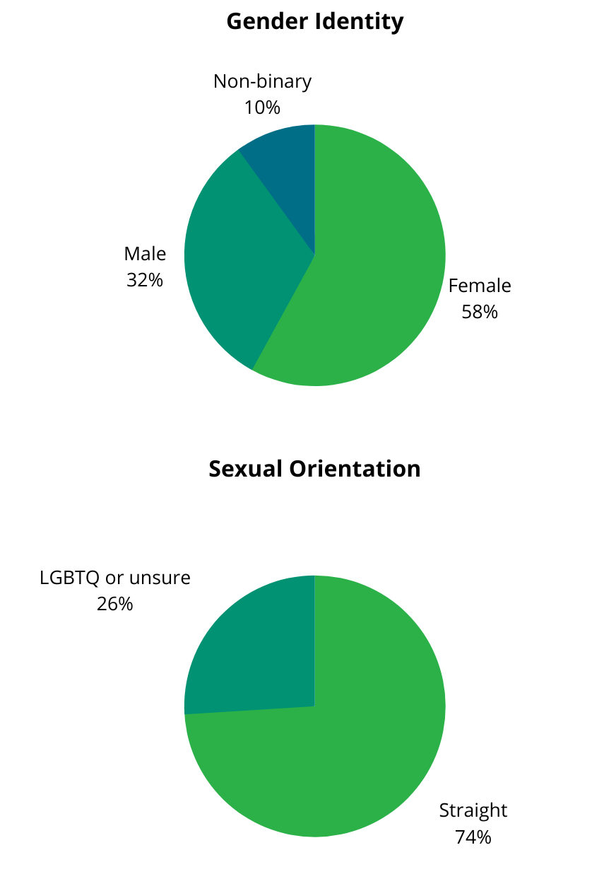 Gender Identity & Sexual Orientation