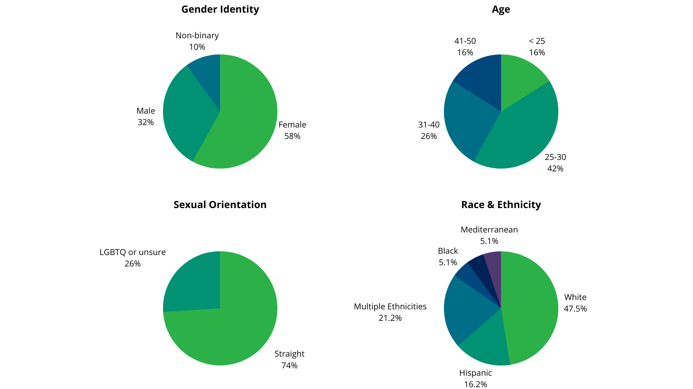 Mapistry gender identity - 32% male, 58% female, 10% non-binary. Mapistry sexual orientation - 26% LGBTQ or unsure, 74% straight. Age - 16% under 25, 42% 25-30 years, 26% 31-40, 16% 41-50. Race & ethnicity - 47.5% white, 16.2% Hispanic, 21.2% multiple ethnicities, 5.1% black, 5.1% Mediterranean, 5% Asian.