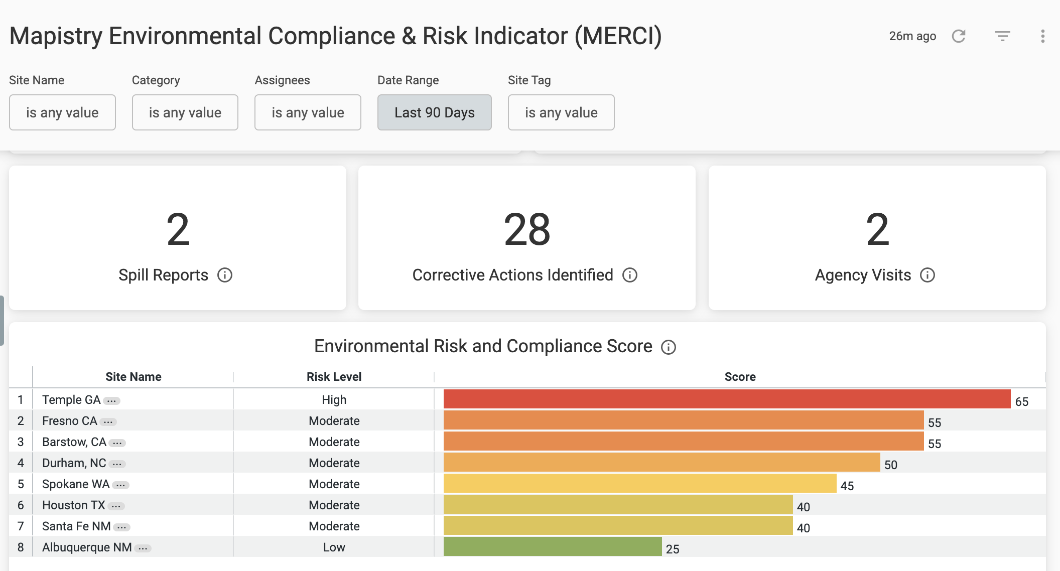 Dashboard for identifying environmental risk